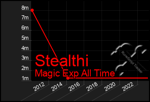 Total Graph of Stealthi