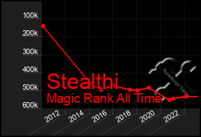 Total Graph of Stealthi