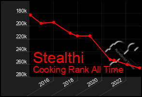 Total Graph of Stealthi