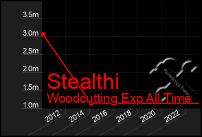 Total Graph of Stealthi