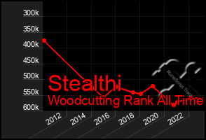 Total Graph of Stealthi