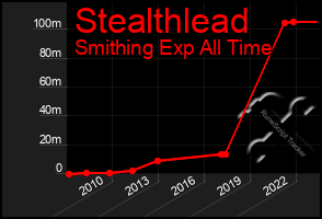 Total Graph of Stealthlead