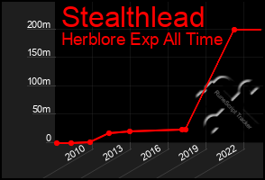Total Graph of Stealthlead