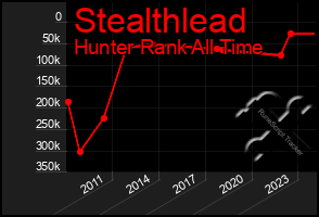 Total Graph of Stealthlead