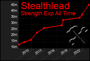 Total Graph of Stealthlead