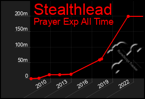 Total Graph of Stealthlead