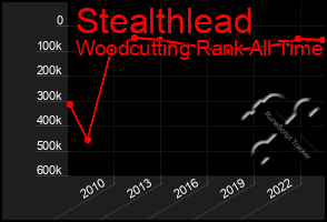 Total Graph of Stealthlead