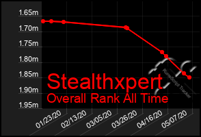 Total Graph of Stealthxpert