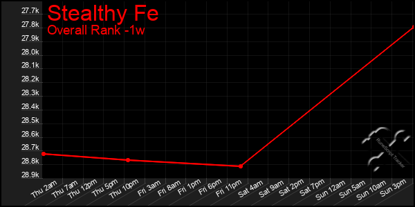 1 Week Graph of Stealthy Fe