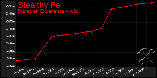 Last 31 Days Graph of Stealthy Fe