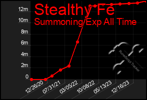 Total Graph of Stealthy Fe