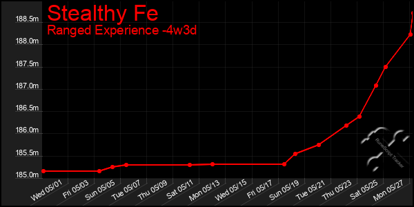 Last 31 Days Graph of Stealthy Fe
