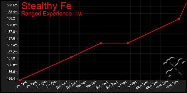 Last 7 Days Graph of Stealthy Fe
