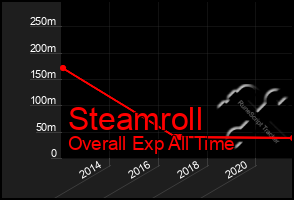 Total Graph of Steamroll