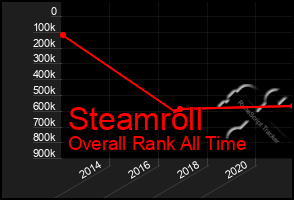 Total Graph of Steamroll