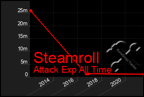 Total Graph of Steamroll