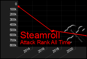 Total Graph of Steamroll