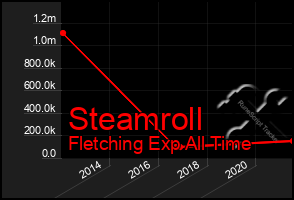 Total Graph of Steamroll