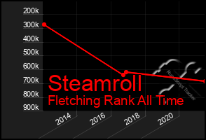 Total Graph of Steamroll