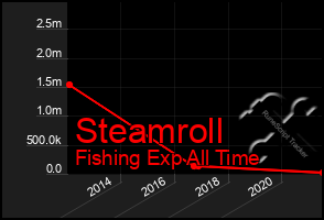 Total Graph of Steamroll