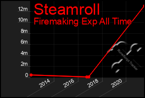 Total Graph of Steamroll