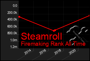 Total Graph of Steamroll