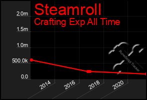 Total Graph of Steamroll