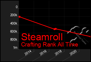 Total Graph of Steamroll