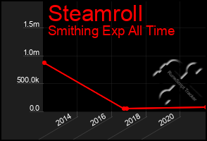 Total Graph of Steamroll