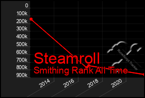 Total Graph of Steamroll