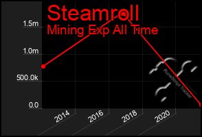 Total Graph of Steamroll