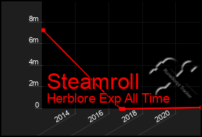 Total Graph of Steamroll