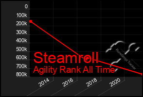 Total Graph of Steamroll