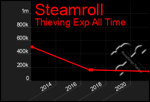 Total Graph of Steamroll