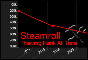 Total Graph of Steamroll