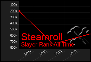 Total Graph of Steamroll