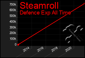 Total Graph of Steamroll