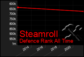 Total Graph of Steamroll