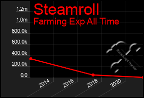 Total Graph of Steamroll