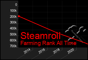 Total Graph of Steamroll