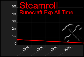 Total Graph of Steamroll