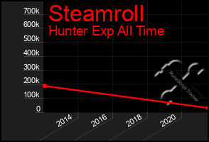 Total Graph of Steamroll