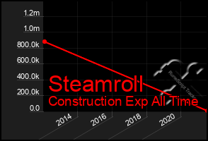 Total Graph of Steamroll