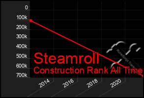 Total Graph of Steamroll