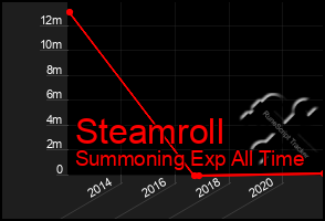 Total Graph of Steamroll