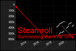 Total Graph of Steamroll