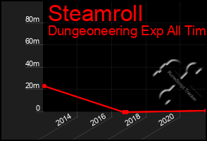 Total Graph of Steamroll