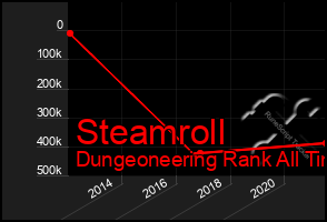 Total Graph of Steamroll