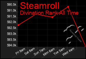 Total Graph of Steamroll