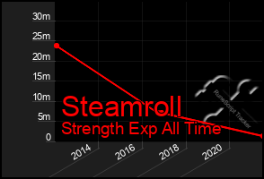 Total Graph of Steamroll